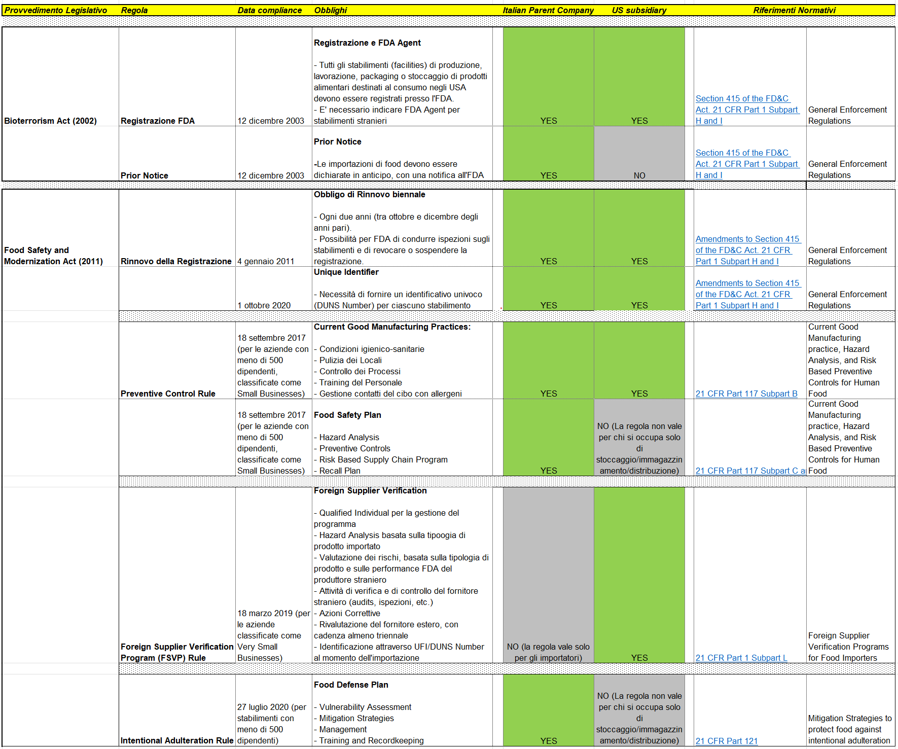 Riepilogo norme importazione Food USA